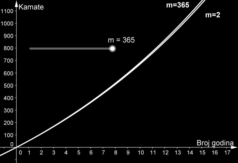 p Relativna kamatna stopa je p = r, gdje m određuje koliko se puta provodi obračun kamata m u odnosu prema osnovnom vremenskom intervalu (nominalne) kamatne stope. Tada je C n p r = C + 1 0 100.