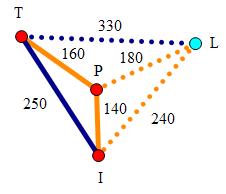 Teorija grafova b. Uklanjanjem vrha L dobivamo: c. Uklanjanjem vrha I dobivamo: Donja granica je 70. Donja granica je 70. d. Uklanjanjem vrha P dobivamo donju granicu 790.