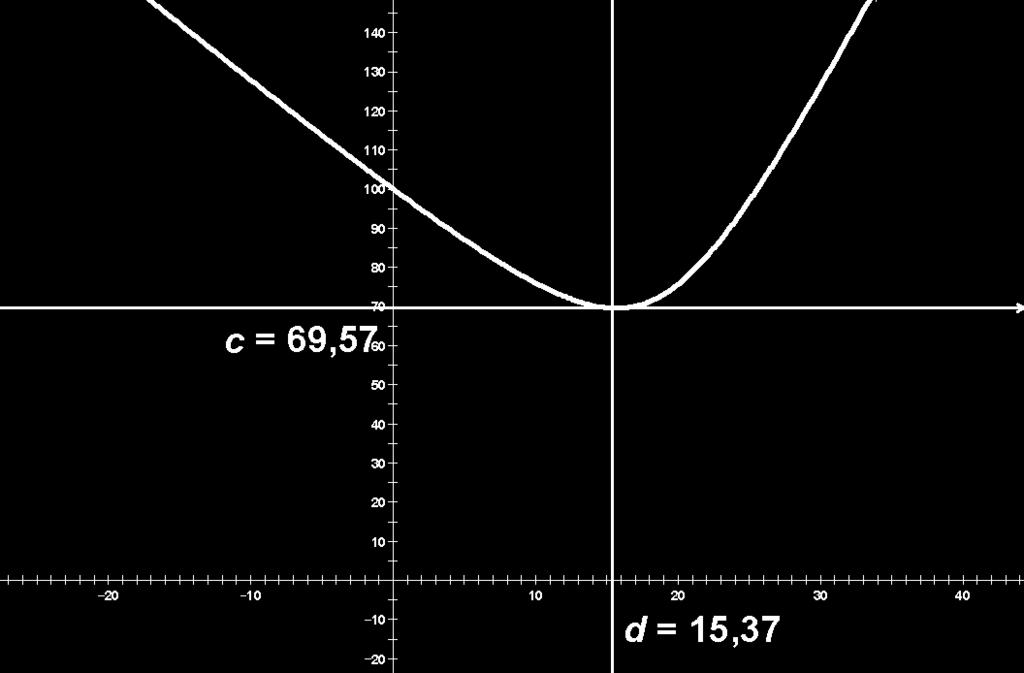 ( ) cd ( )= d+ 5 9+ 51 d Graf funkcije učenici mogu nacrtati u programu dinamične geometrije te grafički odrediti minimum ili koristiti grafički