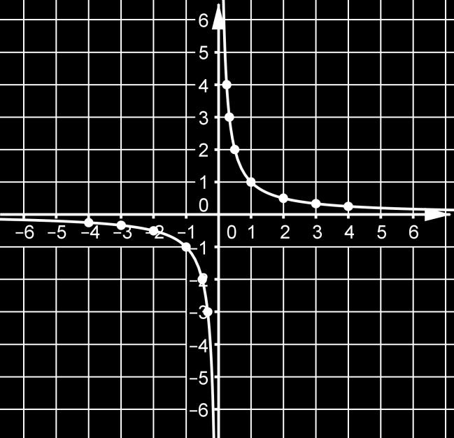 Graf funkcije f( x)= 1.