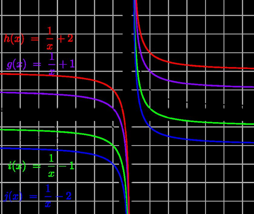 PRIRUČNIK ZA NASTAVNIKE a Što je a po apsolutnoj vrijednosti veći, graf funkcije f( x)= udaljeniji je od koordinatnih osi i x ishodišta.