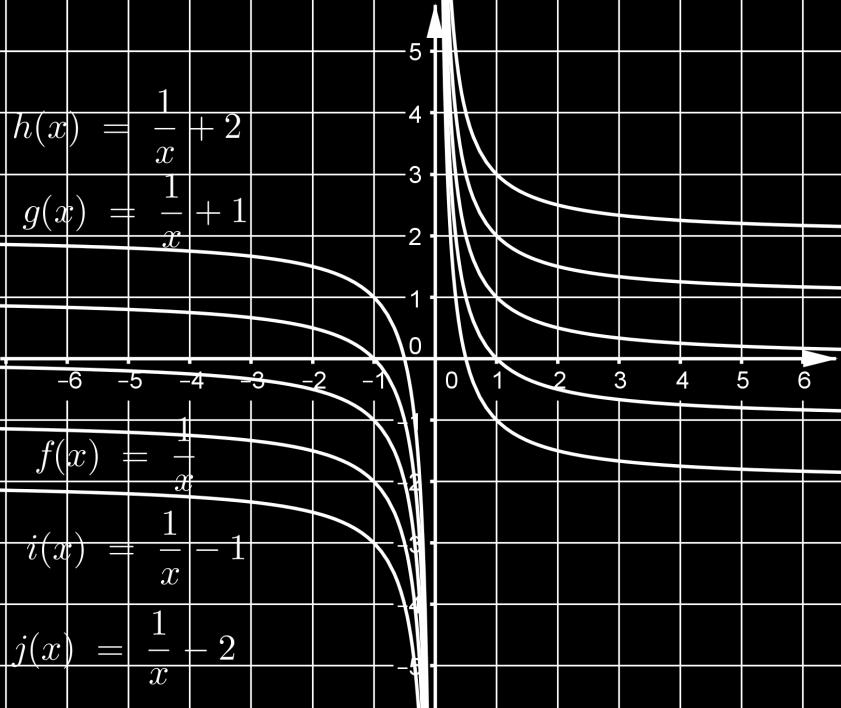 x a Funkcija f( x)= raste na intervalima,0 i 0, ako je a < 0. x a Asimptote funkcije f( x)= su os apscisa i os ordinata. x 1. Graf funkcije f( x) = + bb, R.