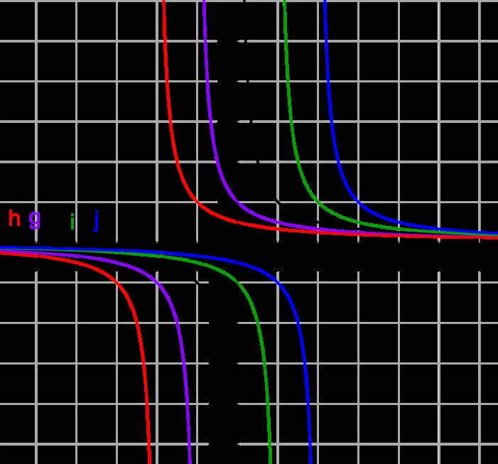 a b c d Funkcije 1 1 Domena funkcije f( x) = + bb, R jest \ {}. 0 x 1 Asimptote funkcije f( x) = + bb, R su pravac y = b i os ordinata. x. Graf funkcije f ( x ) = 1 x+ c, c R.