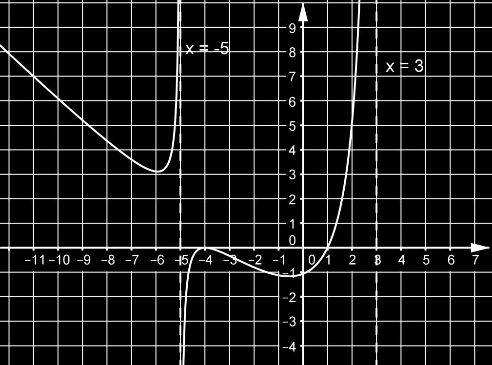.. Graf eksponencijalne funkcije Učenici će: prepoznati eksponencijalnu funkciju zadanu tablicom vrijednosti odrediti pravilo pridruživanja