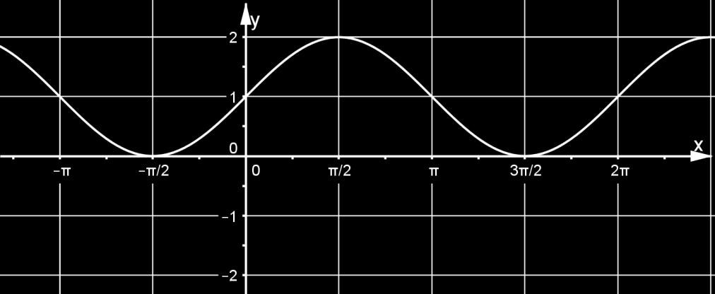 = sin x y = sin x+ Funkcija