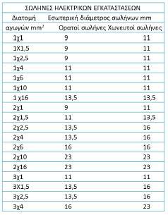 Πίνακας 3.4:Διατομές σωλήνων Ε.Η.Ε. 3.1 Τα χρησιμοποιούμενα μέσα προστασίας στην εγκατάσταση Πίνακας 3.