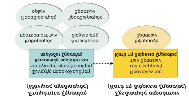 εκτίμηση των βέλτιστων δράσεων και η συμμετοχή των άμεσα ενδιαφερόμενων είναι πολύ περιορισμένη.