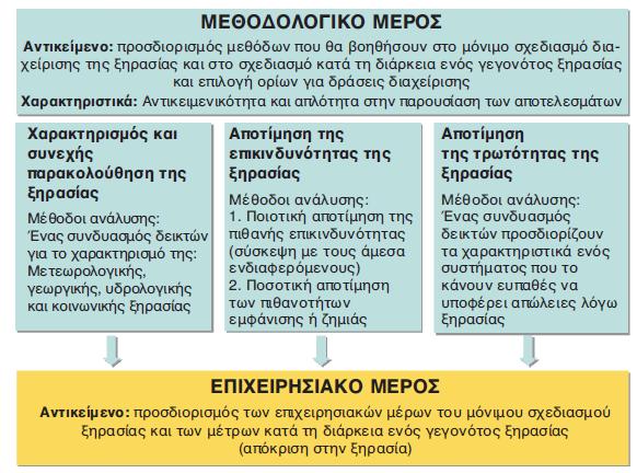 Σχήμα 9-3: Μεθοδολογία σχεδίου διαχείρισης της ξηρασίας (Ε.Ε., MEDAWater, MEDROPLAN, 2006).