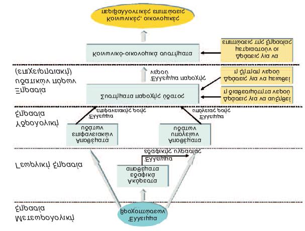 συνδυασμό με τις τρεις προηγούμενες μορφές ξηρασίας (μετεωρολογική, γεωργική και υδρολογική).