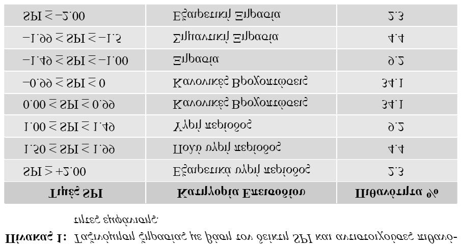 παίρνει αρνητική τιμή, συνεχίζει με αρνητικές τιμές και γίνεται έντονο όταν ο δείκτης πάρει τιμή μικρότερη ή ίση με το 1.5. Το επεισόδιο τελειώνει όταν ο δείκτης πάρει θετική τιμή.