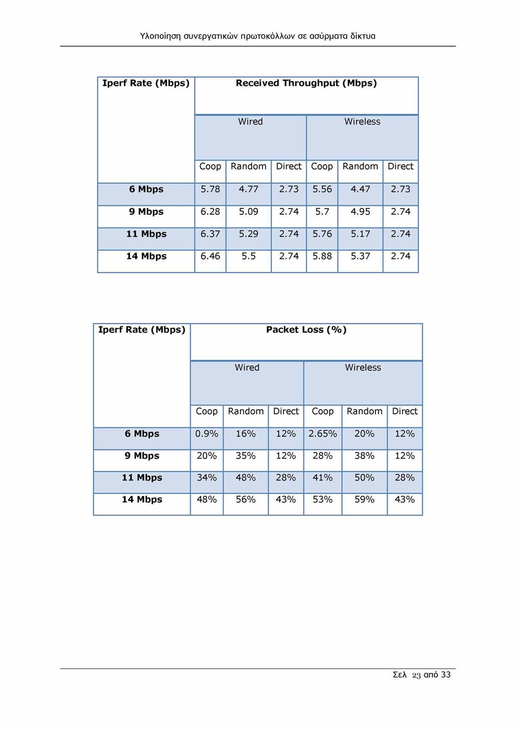 Iperf Rate (Mbps) Received Throughput (Mbps) Wired Wireless Coop Random Direct Coop Random Direct 6 Mbps 5.78 4.77 2.73 5.56 4.47 2.73 9 Mbps 6.28 5.09 2.74 5.7 4.95 2.74 11 Mbps 6.37 5.29 2.74 5.76 5.