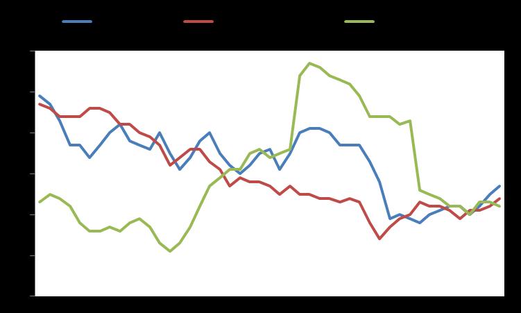 Market Snapshot Macro GDP YoY % Infl YoY % Unemployment Eurozone 1,5