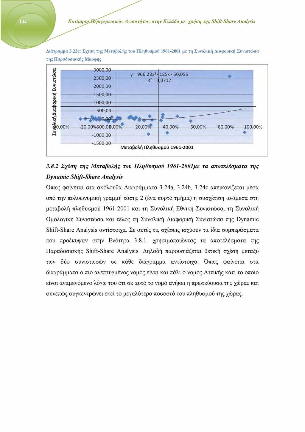 Εκτίμη Διάγραμμα 3.23c: Σχέση της Μεταβολής του Πληθυσμού 1961-2001 με τη Συνολική Διαφορική Συνιστώσα της Παραδοσιακής Μορφής 3.8.