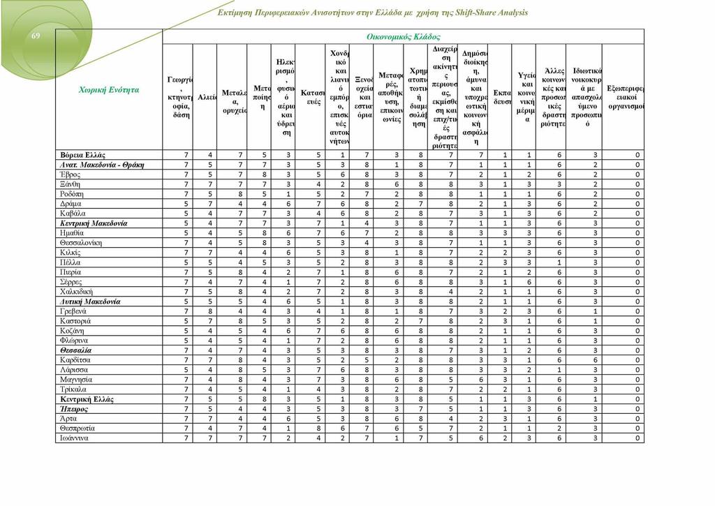 Εκτίί Περιφερειακών Ανισοτήτων στην Ελλάδα με χρήση της Shift-Share Analysis Χωρική Ενότητα Γ εωργί κτηνοτι οφία, δάση Αλιεία Μεταλε α, ορυρεπ Μετε ποίησ η Ηλεκ ρισμό φυσιι ό αέριο και ύδρευ ση