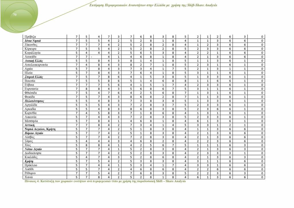 70 Π ρέβεζα 7 5 4 7 3 7 6 8 3 8 5 2 1 2 6 3 0 Ιό νια Ν η σ ιά 7 5 5 4 2 5 2 8 1 8 4 1 1 3 6 6 0 Ζ άκυνθος 7 7 7 4 2 5 2 8 2 8 4 1 2 3 6 6 0 Κ έρκυρα 7 5 5 4 2 5 2 8 2 8 5 2 3 3 6 6 0 Κ εφαλληνία 5 4