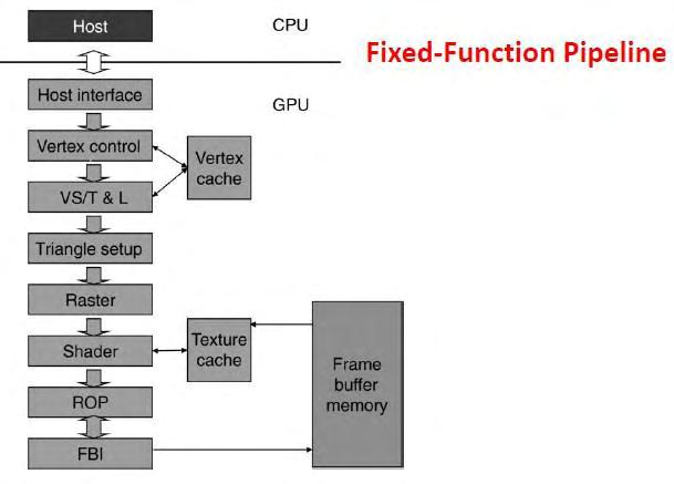 General Purpose computing on Graphics Processor Units (GPGPU) Γενικά Από την αρχή της δεκαετίας του 1980 μέχρι το τέλος της δεκαετίας του 1990, το κορυφαίο σε απόδοση υλικό γραφικών χρησιμοποιούσε