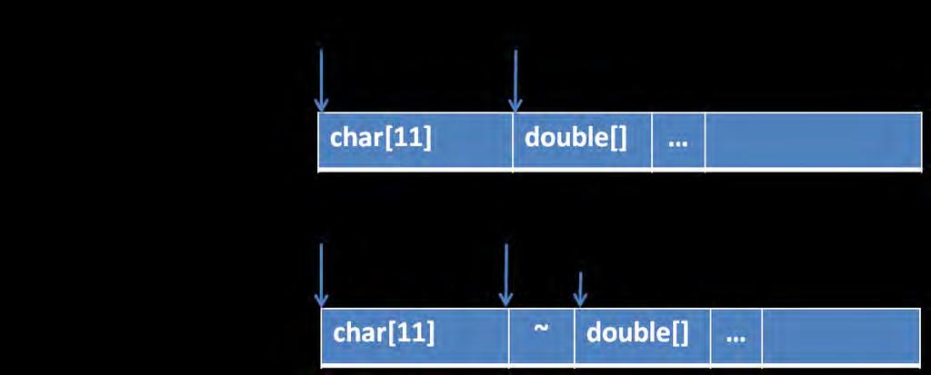 Επομένως μετά τη δέσμευση χώρου για έναν αριθμό chars υπάρχει περίπτωση η επόμενη διαθέσιμη διεύθυνση για την αποθήκευση του επόμενου τύπου δεδομένων (π.χ. double) να μην είναι πολλαπλάσια του 8 και κατά την προσπέλαση των δεδομένων να έχουμε misaligned address error.
