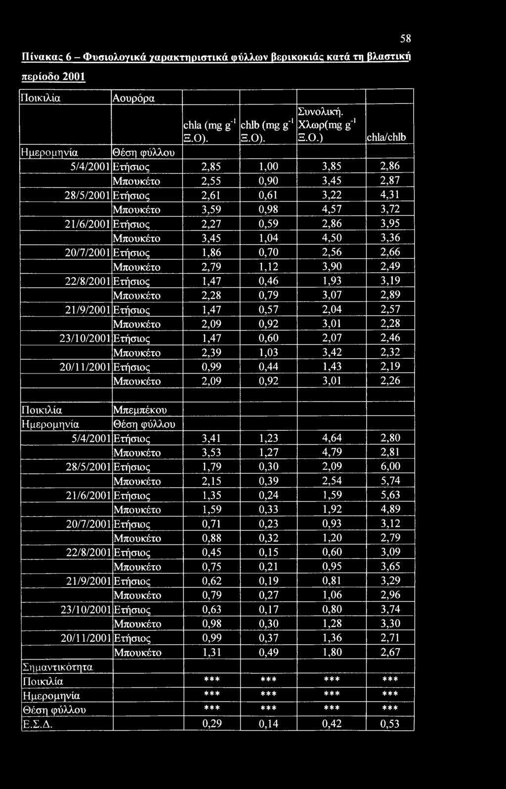 . Συνολική. Χλωρ(σ^ g"1 Ξ.Ο.