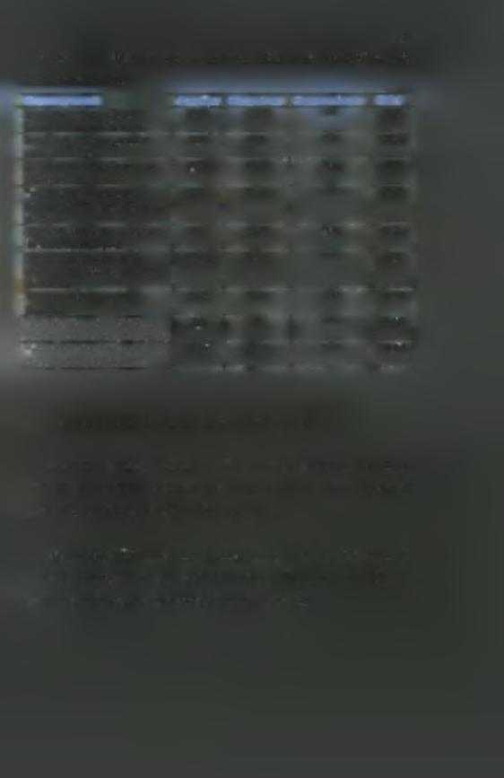 Πίνακας 9 - Μερικά γαρακτη πιατικά θλαστικής ανάπτυξης της βερικοκιάς το 2001 Χαρακτηριστικά Αουρόρα Μπεμπέκου Ση