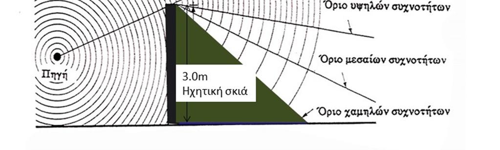 όπου ακούγονται μόνο οι χαμηλες συχνότητες.