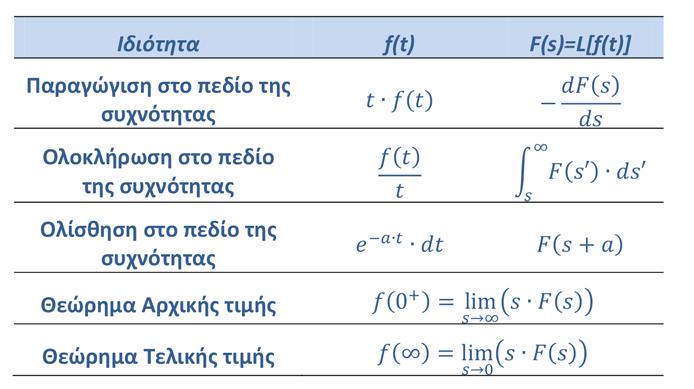 Μερικές ιδιότητες του μετασχηματισμού aplace (συνέχεια).