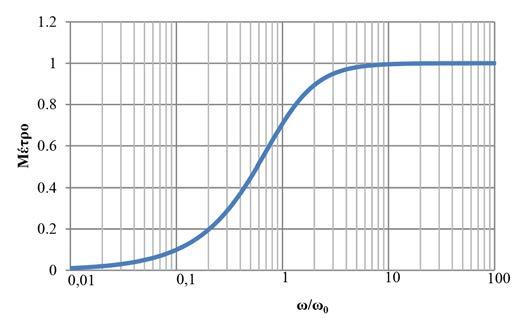 H jω Η φάση της συνάρτησης μεταφοράς είναι: ω ω + ω ω < H ( jω) tan tan ω ω Η μεταβολή του μέτρου της συνάρτησης μεταφοράς συναρτήσει του λόγου της γωνιακής συχνότητας σε σχέση με τη συχνότητα