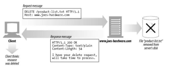 Το πρωτόκολλο HTTP -