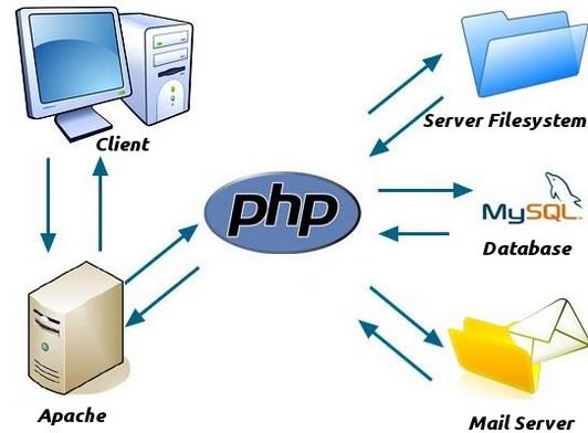 Web server -> Application server Ο χρήστης συνδέεται στον A.S.