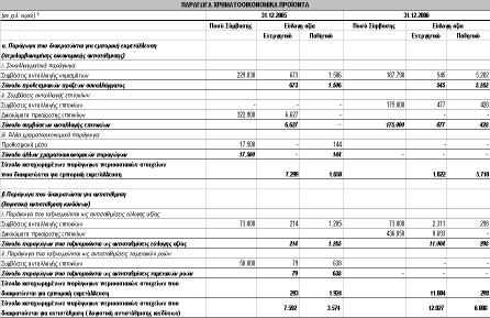 *Τυχόν αποκλίσεις στα σύνολα οφείλονται σε στρογγυλοποιήσεις Πηγή: ηµοσιευµένες ενοποιηµένες οικονοµικές καταστάσεις που συντάχθηκαν από την ΓΕΝΙΚΗ ΤΡΑΠΕΖΑ βάσει.λ.π./.π.χ.π. για τη χρήση 2006 (οι οποίες συνοδεύονται από συγκριτικές οικονοµικές καταστάσεις της χρήσης 2005) και έχουν ελεγχθεί από Ορκωτό Ελεγκτή Λογιστή.