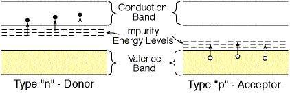 Σχήμα 2.3: Εξωγενείς ημιαγωγοί n-τύπου και p-τύπου [11].