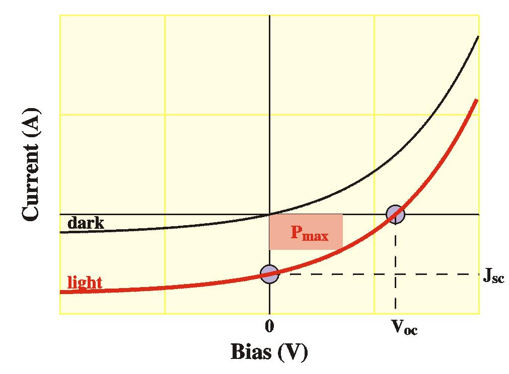 J SC = I ph (2.22) Στο Σχήμα 2.10 φαίνονται τα μεγέθη που περιγράφηκαν παραπάνω. Σχήμα 2.10: Χαρακτηριστικά διαγράμματα I-V ενός ηλεκτροχημικού κελιού στο σκοτάδι και υπό ακτινοβόληση [20].