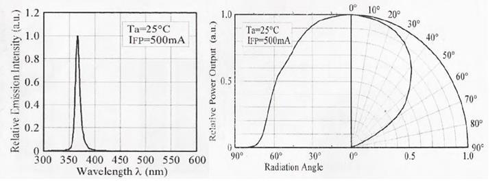 και η κατανομή της έντασης της ακτινοβολίας συναρτήσει της γωνίας εκπομπής παρουσιάζονται στο Σχήμα 4.12. Το ημιαγώγιμο υλικό από το οποίο είναι κατασκευασμένο το LED είναι το GaN (Gallium Nitride).