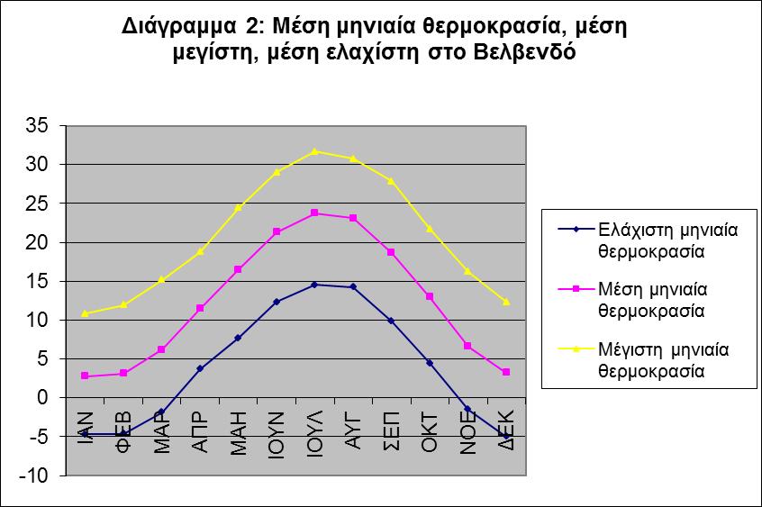 Με βάζε ηηο αλάγθεο ηεο ακπέινπ ζε θάζε βιαζηηθφ ζηάδην φπσο πξναλαθέξζεθαλ θαη ηα δηαγξάκκαηα πνπ αθνξνχλ ηε ζεξκνθξαζία ζηηο ππφ κειέηε πεξηνρέο, γίλεηαη θαηαλνεηφ φηη: Κάπνηεο ρξνληέο εκθαλίδνληαη