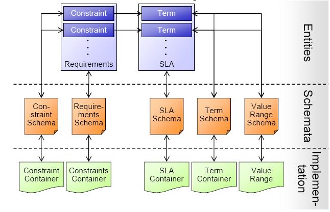 Το μοντέλο δεδομένων (Data Model) που περιγράφεται ακολούθως είναι μια αφαίρεση των οντοτήτων που χρησιμοποιούνται από το διαμεσολαβητή.