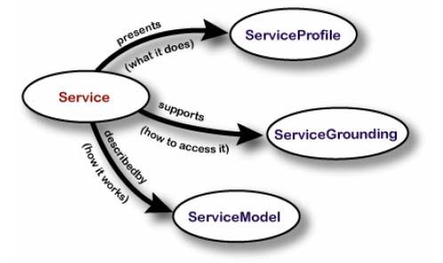 Σχήμα 6: Βασικά Στοιχεία της OWL-S 3.5.
