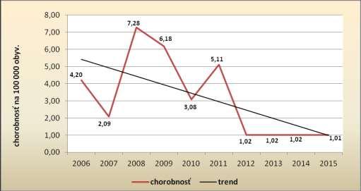 Graf: Vývoj chorobnosti na meningokokové infekcie v okrese Spišská Nová Ves: 2006-2015 III. 5.2. Nešpecifikovaný bakteriálny zápal mozgových plien G 009 Hlásené 2 ochorenia (chor. 2.02/100 000 obyv.