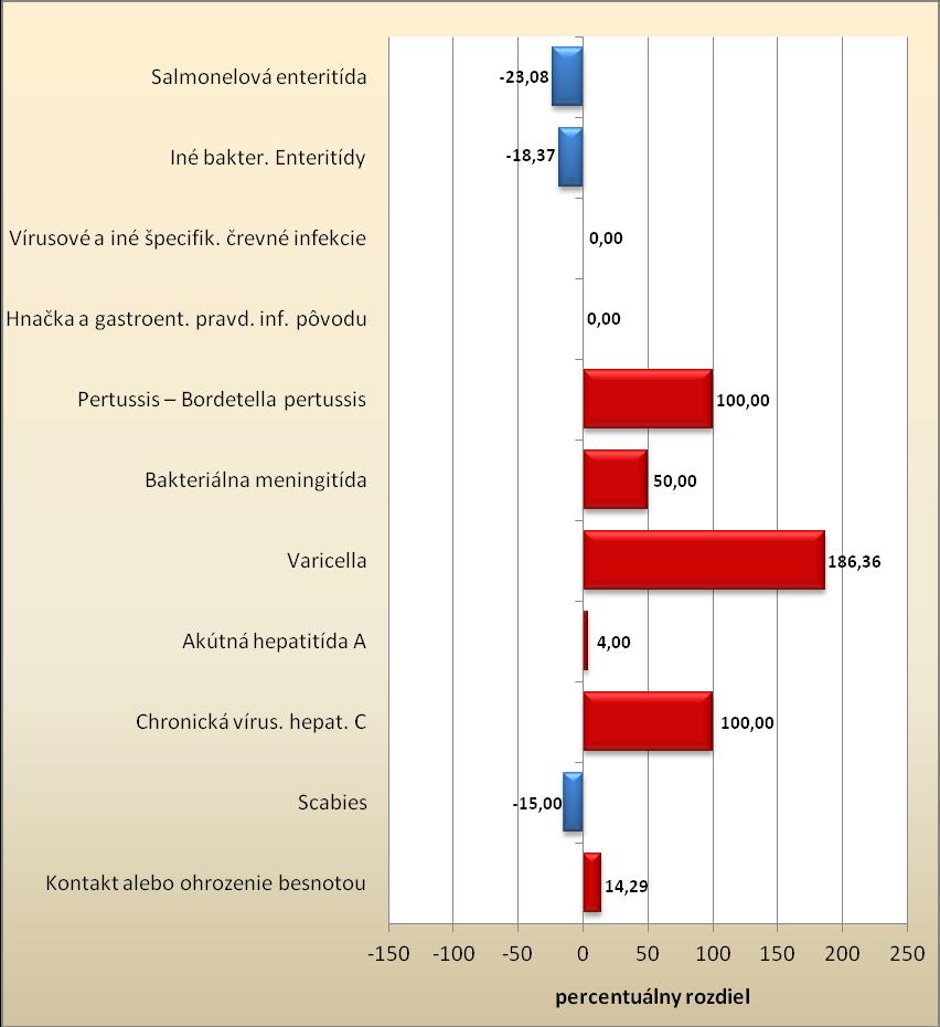 Porovnanie výskytu vybraných prenosných