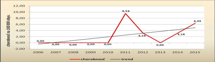 Graf: Vývoj ochorení na chronickú VHC v okrese Gelnica: 2006 2015 III. 2.5. Nešpecifikovaná vírusová hepatitída - B 19 V tejto skupine neboli hlásené ochorenia. III. 3.