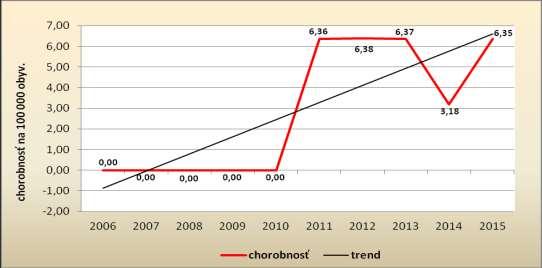 Graf: Vývoj ochorení na pertussis v okrese Gelnica: 2006 2015 3.2.2. Parapertussis - A 371 Nebolo hlásené žiadne ochorenie. III. 3.3. Morbili B 05 Nebolo hlásené ochorenie. III. 3.4.