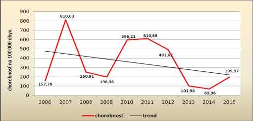 Graf: Vývoj ochorení na varicella v okrese Gelnica: 2006 2015 III. 4.3. Herpes zoster - B 02 Hlásených bolo 19 ochorení (chor. 60.31/100 000 obyv.) na pásový opar.