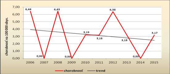 Graf: Vývoj chorobnosti na meningokokové infekcie v okrese Gelnica: 2006-2015 III. 5.3. Vírusové meningitídy - A 87 Nebolo hlásené žiadne ochorenie. III. 5.4.