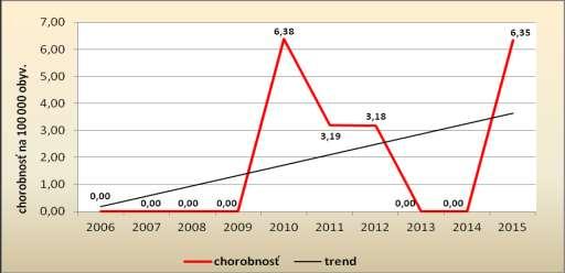 III. 6.7. Toxoplazmóza - B 58 Dlhodobý trend vývoja chorobnosti má stúpajúci charakter. V roku 2015 boli hlásené 2 prípady ochorenia, čo predstavuje chorobnosť(8.12/100 000 obyv.) u 2 žien. 6.7.1. Nešpecifikovaná toxoplazmóza - B 58.