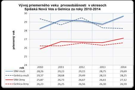 Stredná hodnota HMS v sledovanom období bola v okrese SNV štatisticky významne vyššia ako oproti celoslovenskému priemeru, tak i oproti priemeru gelnického okresu.