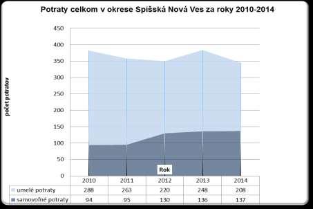 rastúci trend počtu živonarodených sa v roku 2010 trend zmenil na klesajúci, čo sa odzrkadlilo i na HMP (počet živonarodených na 1000 obyvateľov) a na úhrnnej plodnosti v sledovanom odobí je rastúci