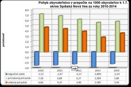 MIGRÁCIA A PRÍRASTOK OBYVATEĽOV V OKRESOCH SPIŠSKÁ NOVÁ VES A GELNICA Pri územnom pohybe obyvateľstva sa odráža krajná rozmanitosť prostredia, prírodného a sociálneho, v neposlednom rade práve