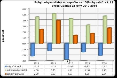 Najdôležitejšou zložkou územných pohybov obyvateľstva je migrácia, ktorá je geodemografický proces, definovaná u nás ako Pohyb cez hranice administratívnej jednotky, pri ktorom dochádza k trvalej