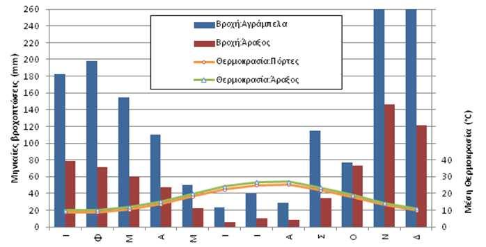 Λεκάνη Απορροής Πείρου Βέργα -Πηνειού (GR28) Τα κατακρημνίσματα στην περιοχή της λεκάνης είναι σημαντικά, και φτάνουν περίπου τα 780 χλστ το χρόνο στα βόρειαανατολικά της λεκάνης μέχρι 1000χλστ τον