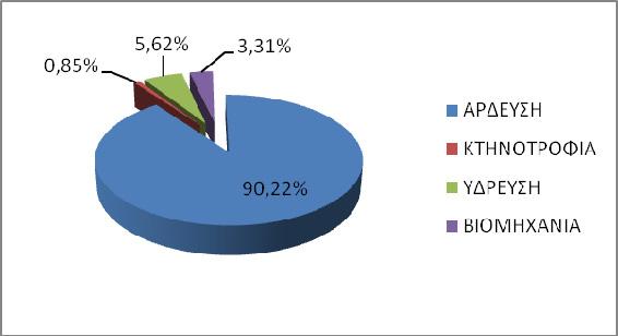Υδατικού Διαμερίσματος Ανατολικής Στερεάς Ελλάδας (GR7) Στο σχήμα 5-3 που ακολουθεί παρουσιάζεται η ποσοστιαία συμμετοχή κάθε χρήσης στη ζήτηση νερού.
