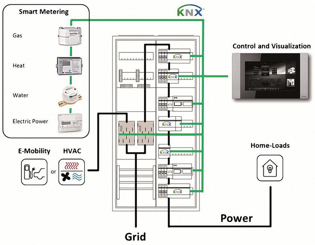 KNX Smart Metering & smart Grid Central