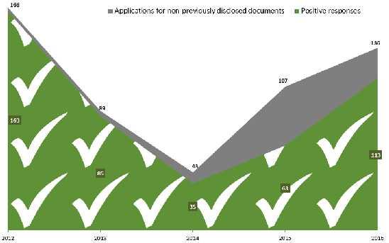 Επιπλέον, από τις 499 παραληφθείσες αιτήσεις το 2016, οι 136 αφορούσαν έγγραφα τα οποία δεν είχαν δημοσιοποιηθεί προηγουμένως.